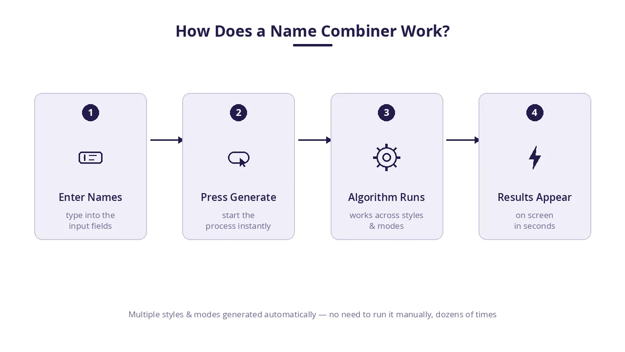 Name Combiner: Create Combined Names for Couples, Baby & Brands 1 name combiner working mechanism